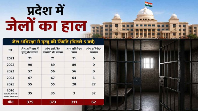cg-jail-death-375-prisoners-last-5-year